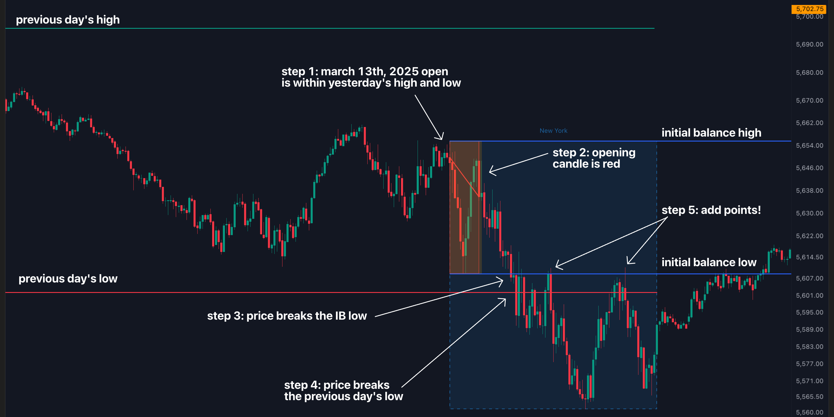 ES trend continuation using edgeful reports to hold for bigger moves