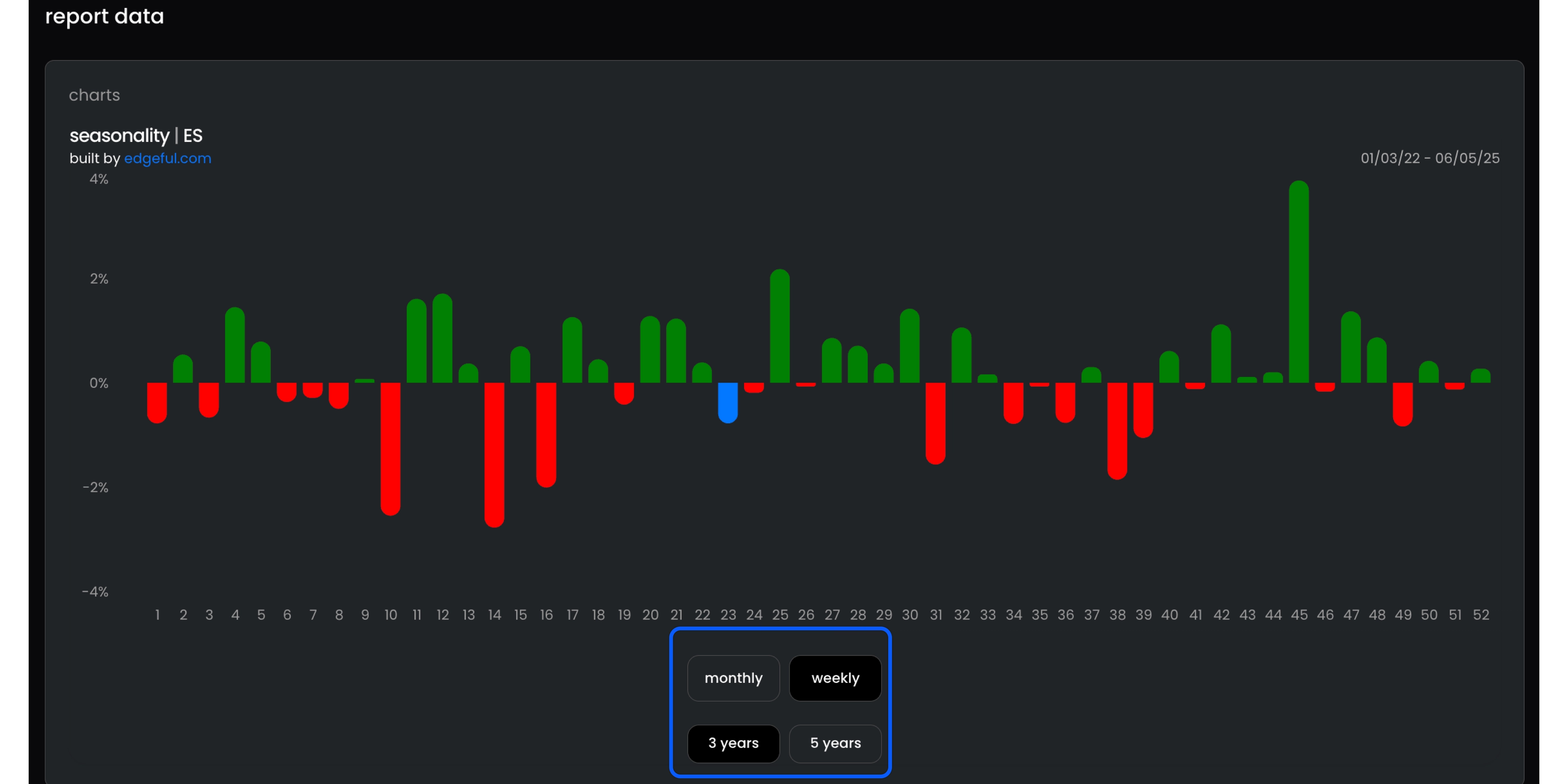 stock market seasonality chart showing ES futures performance by month with may-july highlighted as strongest period