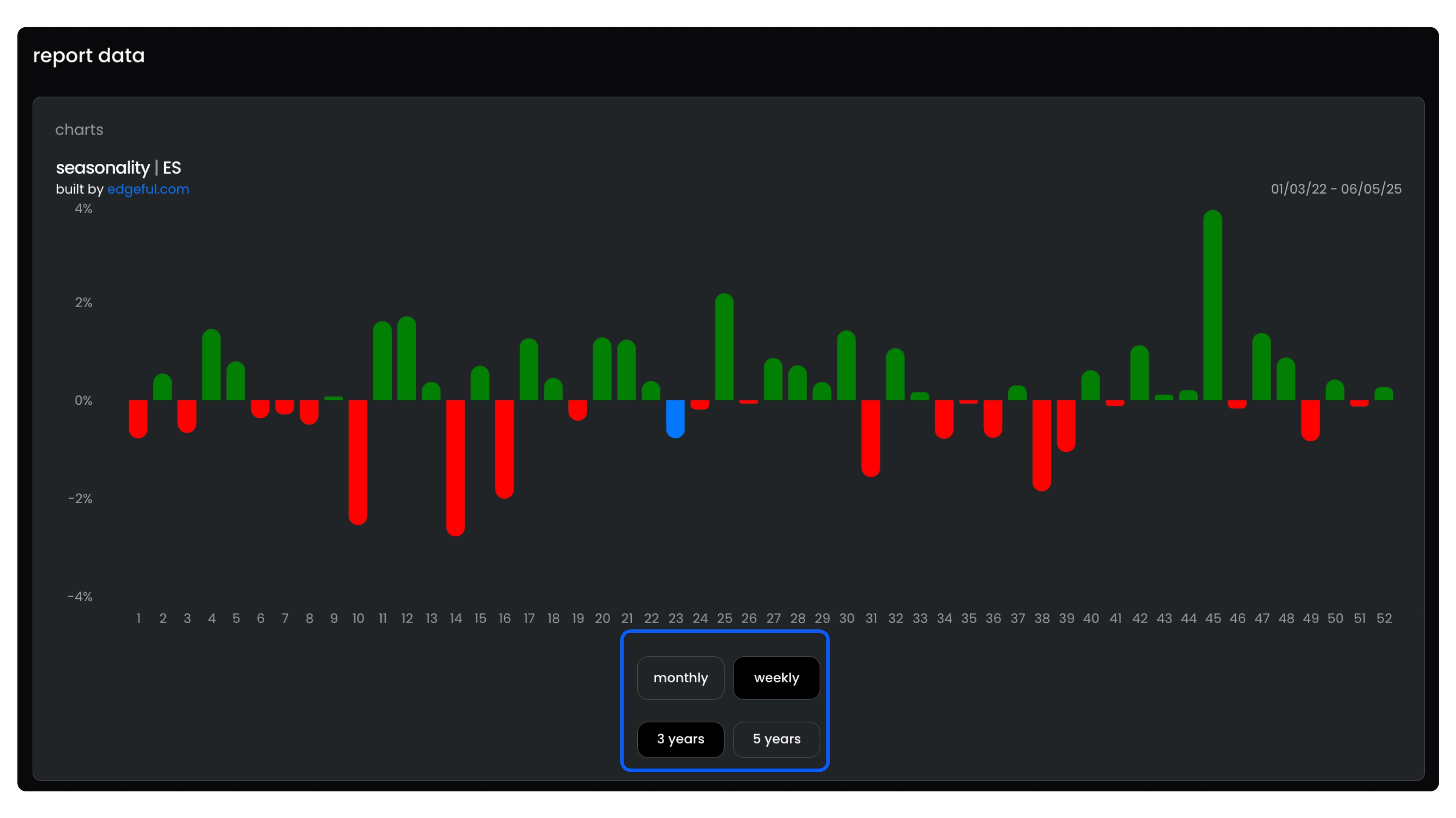 stock market seasonality chart showing ES futures performance by month with may-july highlighted as strongest period