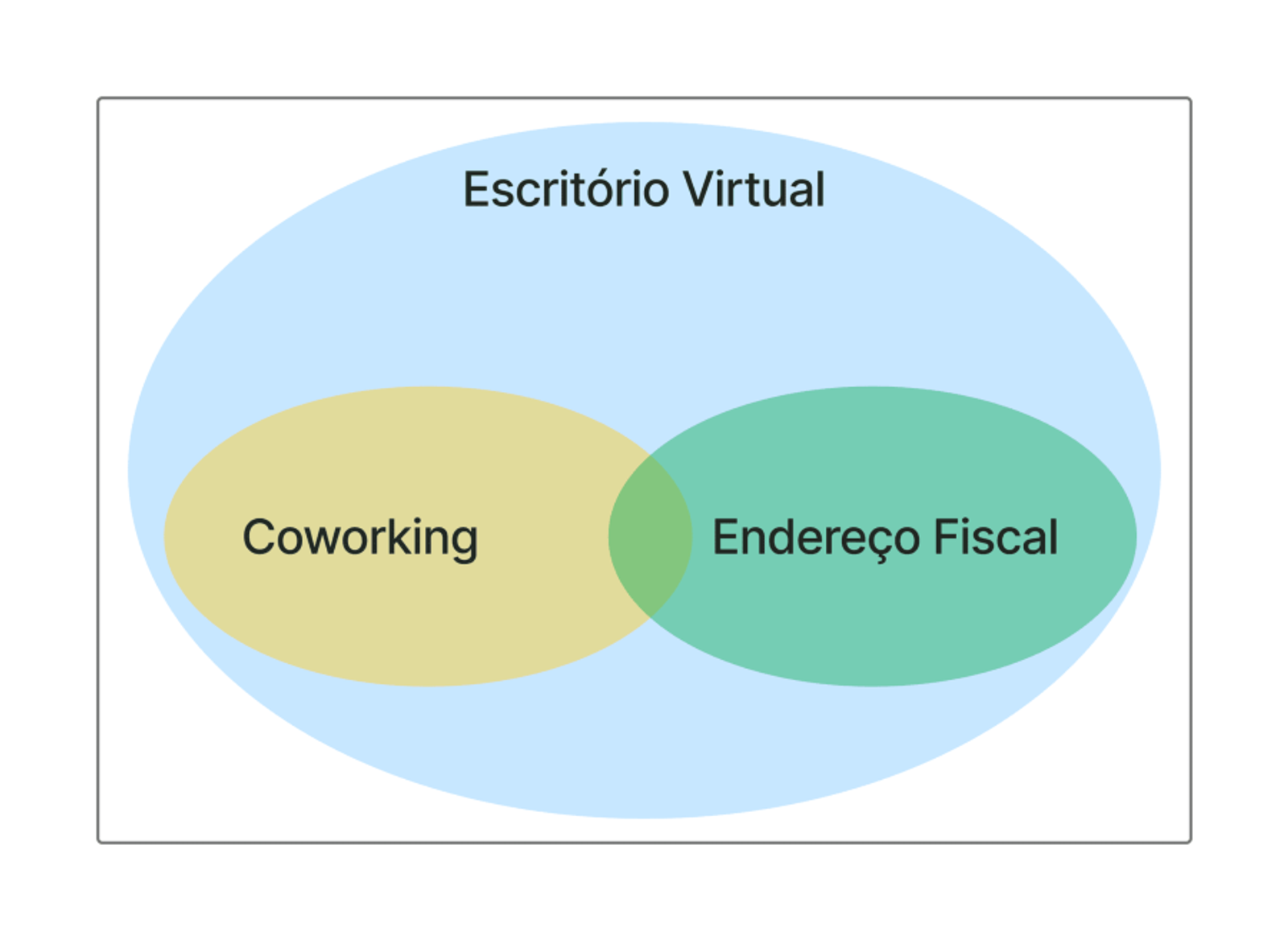 Gráfico de Escritório Virtual Vs Coworking Vs Endereço Fiscal