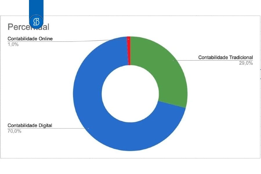 Gráfico de rosca dividido em contabilidade digital com 70%, tradicional com 29% e online com 1%