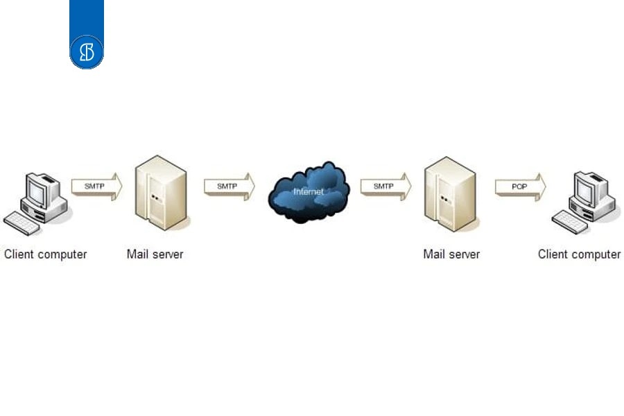 Diagrama do caminho de um e-mail, do computador de origem ao servidor, pela internet, até o servidor e o computador de destino
