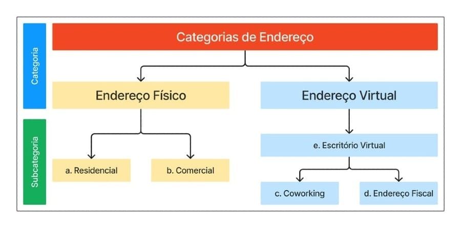 Fluxograma de Endereço Física e Endereço Virtual.
