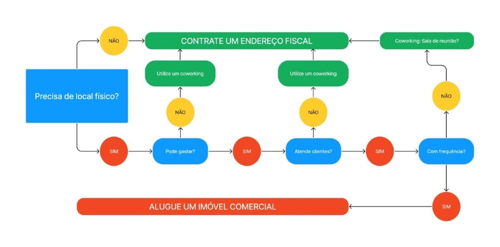 Fluxograma para contratar um Coworking ou Endereço Fiscal