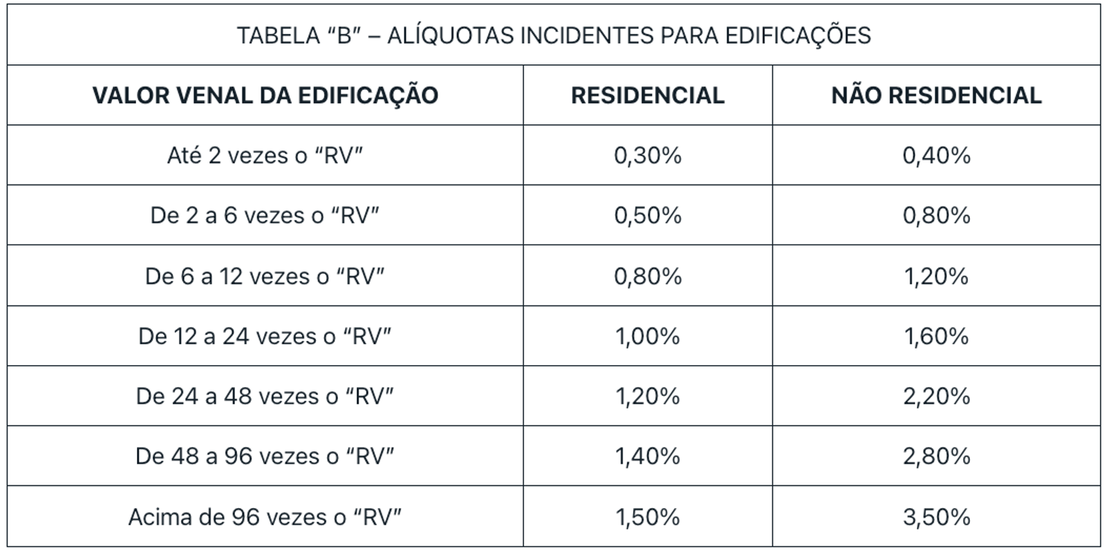 Tabela de Base do IPTU em Blumenau