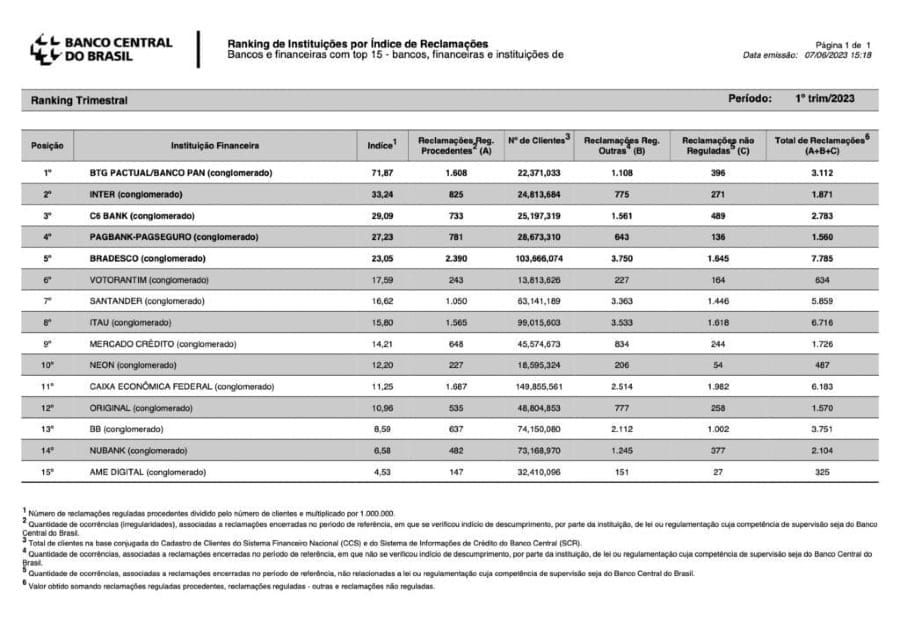 Lista de Reclamações no Banco Central do Brasil.