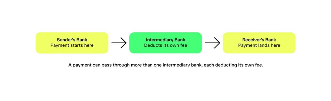 Payment flow example