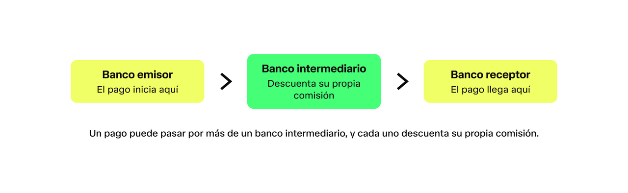Payment flow example