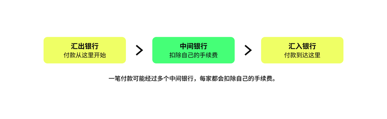 Payment flow example