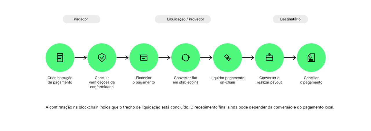 Como funcionam os pagamentos B2B com stablecoins