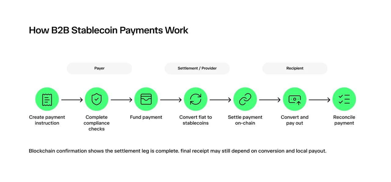 How B2B stablecoin payments work