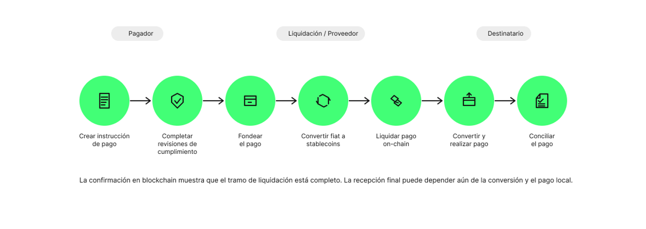 Cómo Funcionan los Pagos B2B con Stablecoins