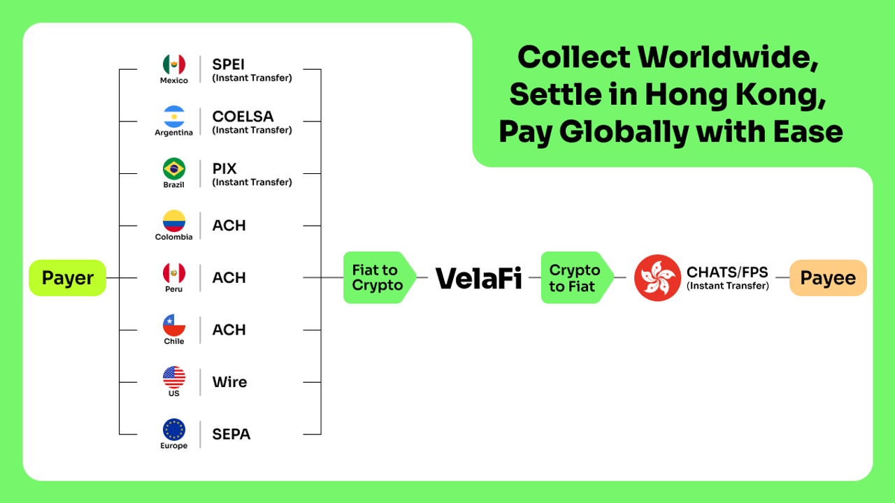 Velafi supports cross-border payments from Mexico, Brazil, Argentina, and other LATAM markets to Hong Kong via stablecoin settlement.