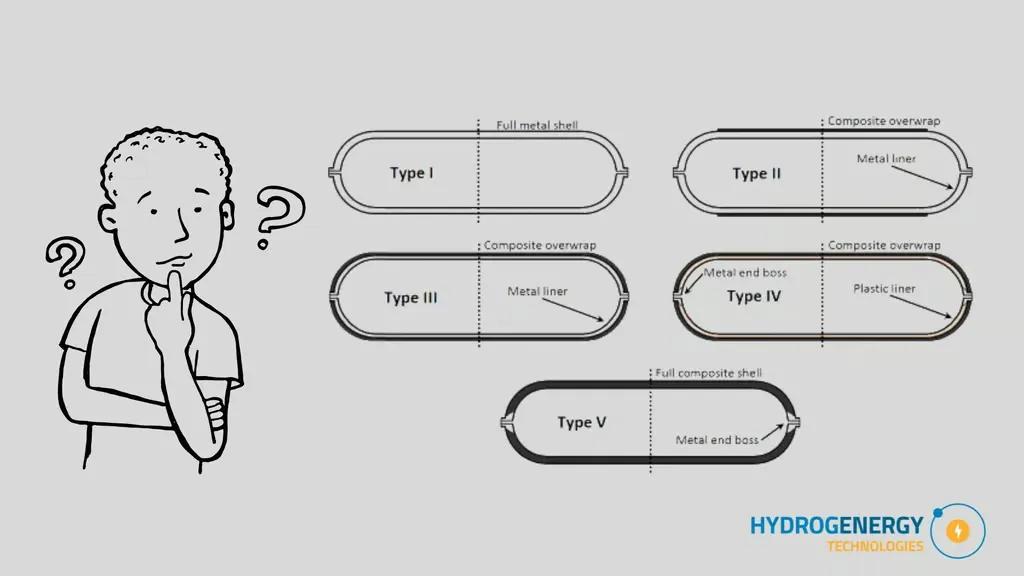 Types of Compressed Hydrogen Storage Types of Compressed Hydrogen Storage