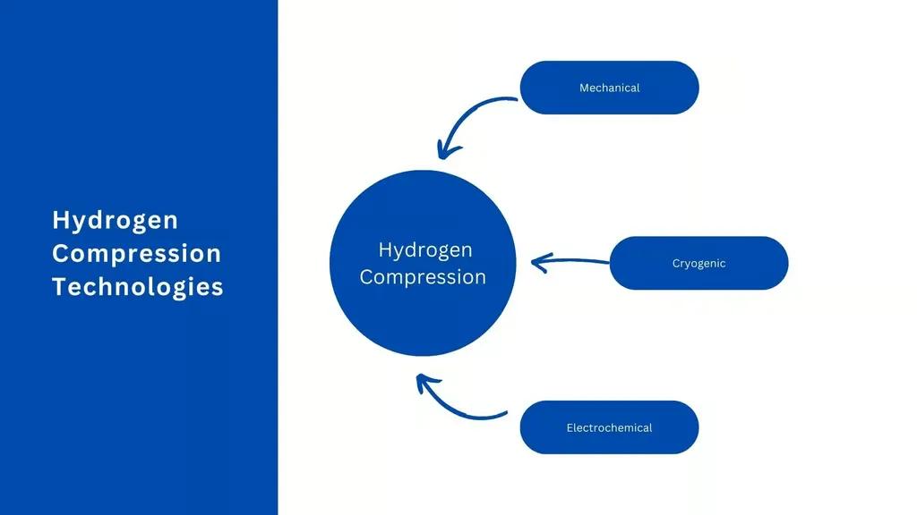 Hydrogen Compression Technologies Hydrogen Compression Technologies