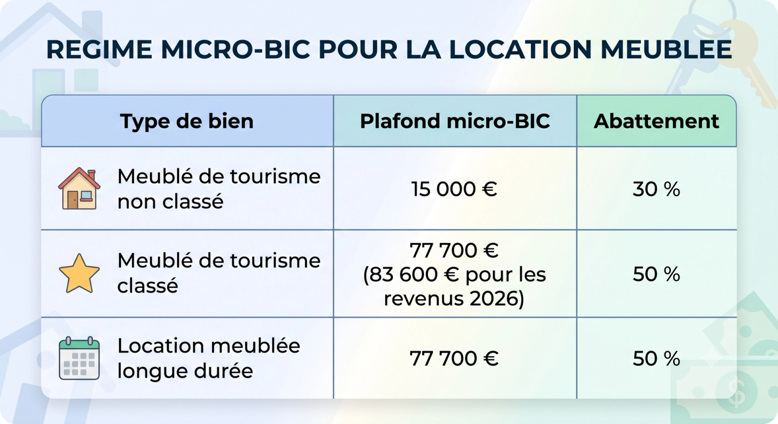 Quels sont les avantages fiscaux de chaque statut ?