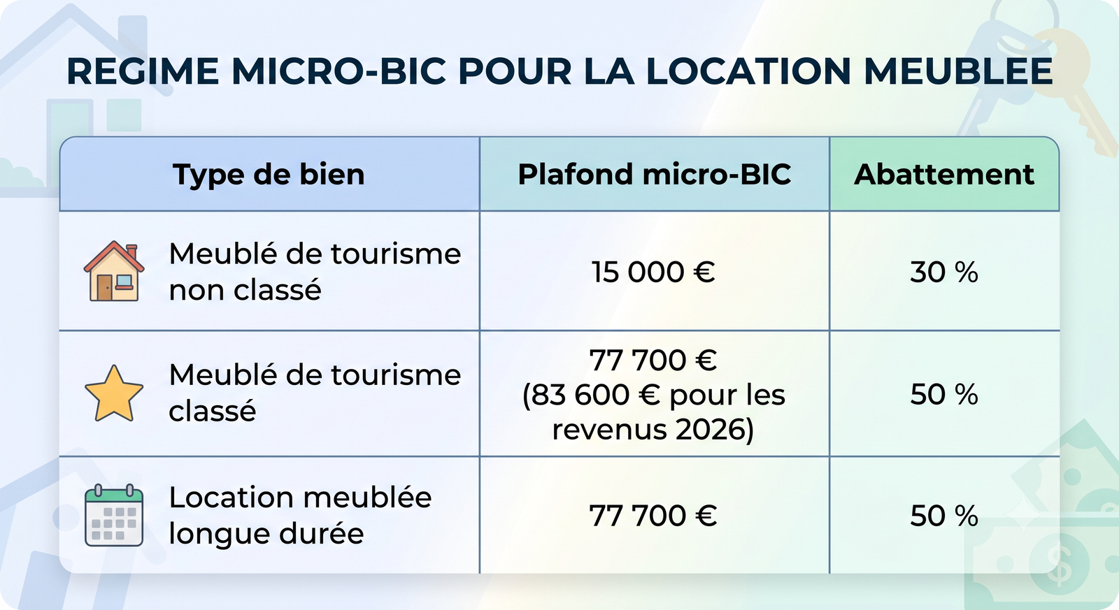 Quels sont les avantages fiscaux de chaque statut ?