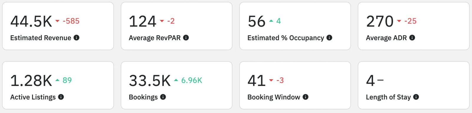 Airbnb statistics by city - orange beach, AL overview