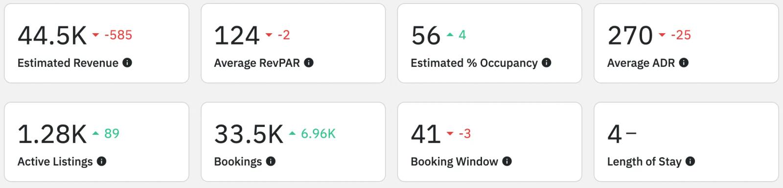 Airbnb statistics by city - orange beach, AL overview