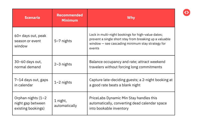 Minimum stay strategy for your property