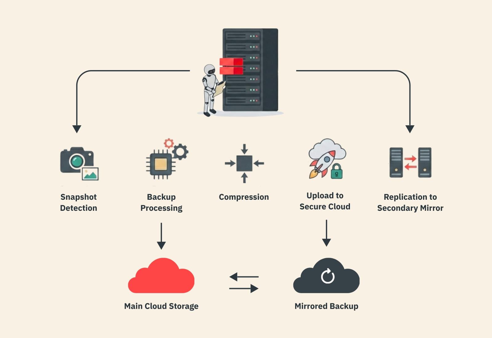 Scheduled cloud data backups