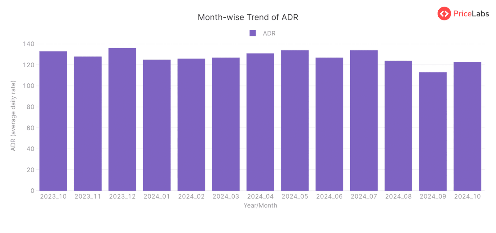 Active Listings Count  for STRs in Croatia