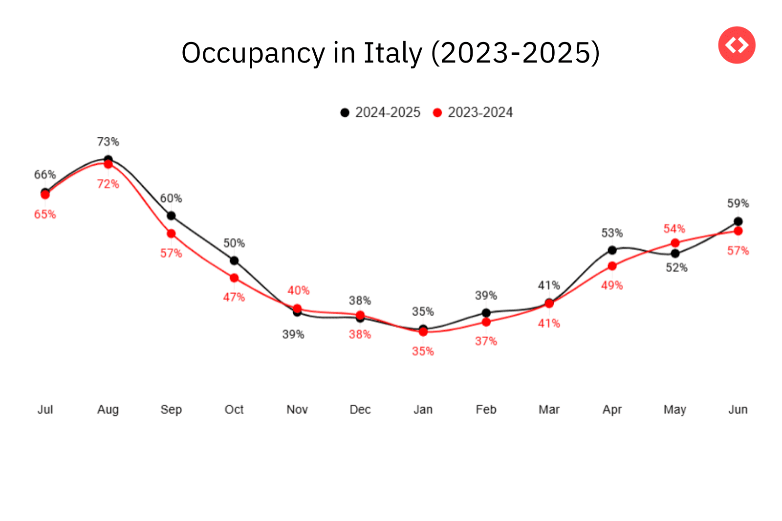 Occupancy in Italy