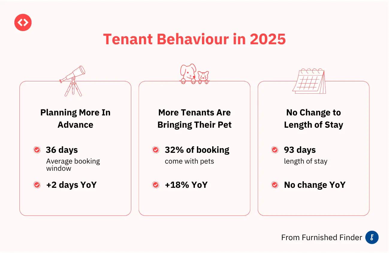 Comportement des locataires de locations de moyenne durée en 2025