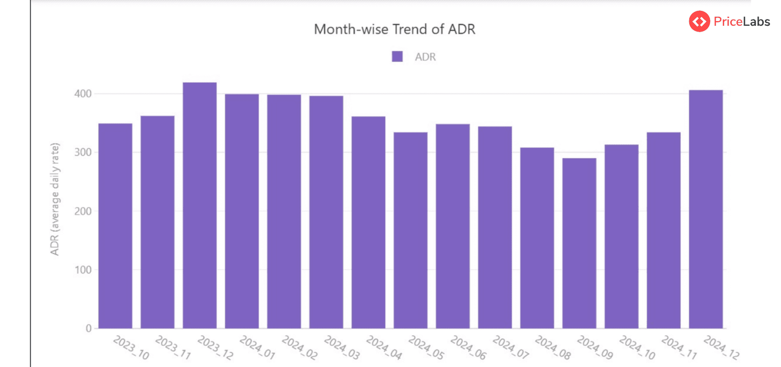 Average Daily Rate for short term rentals Hawaii
