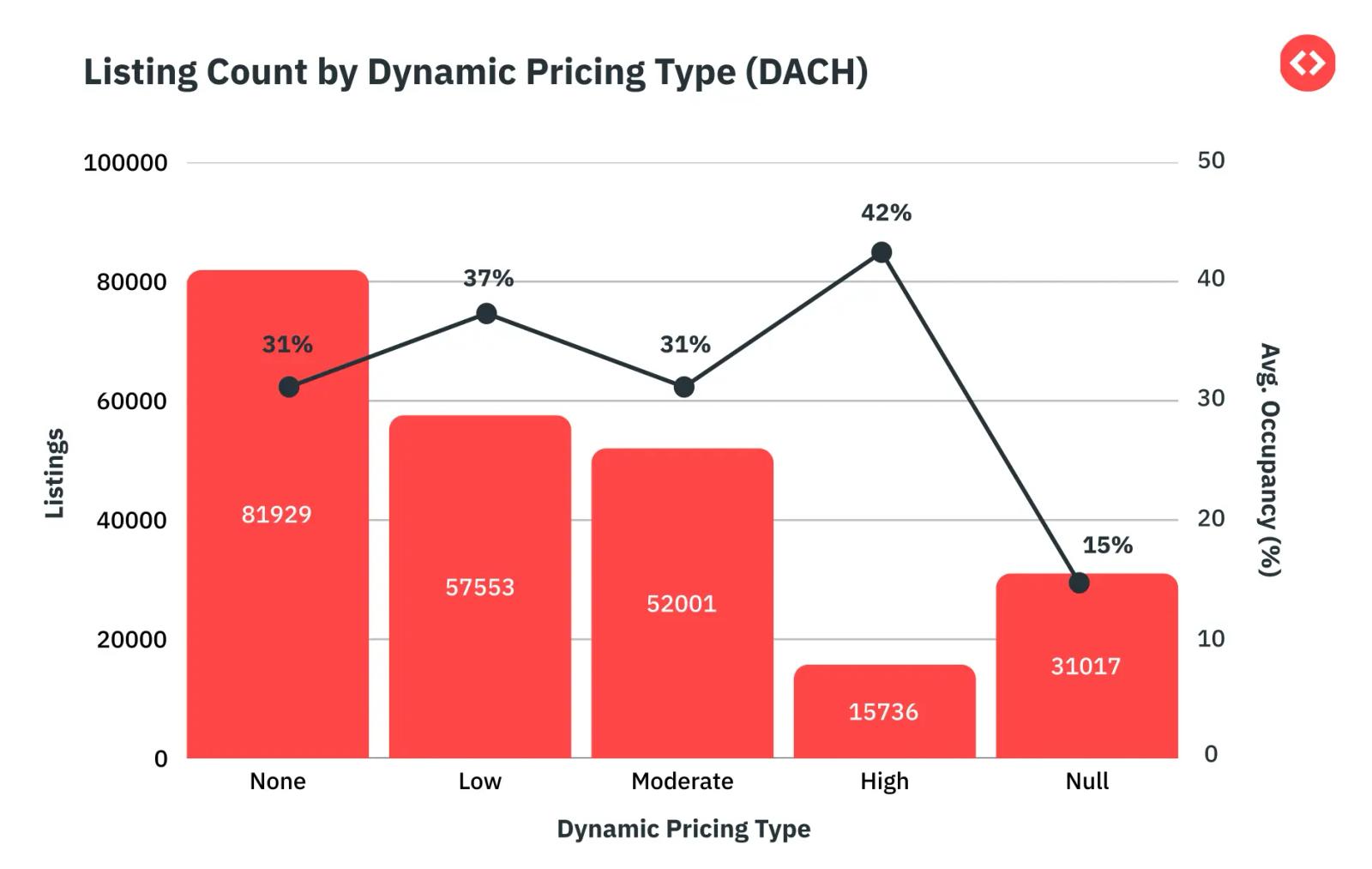 Listing Count by Dynamic Pricing Type (DACH)