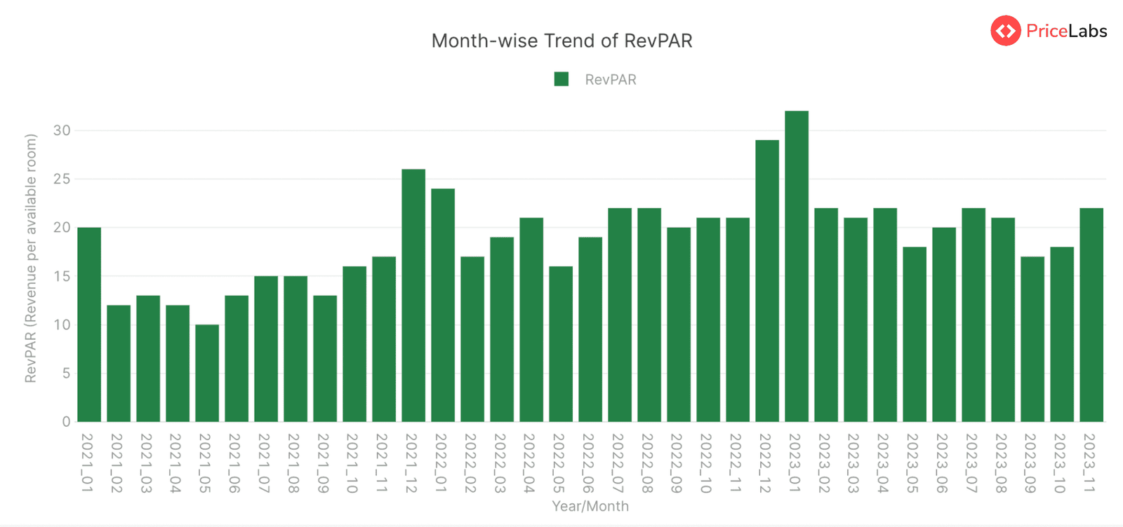Revenue Per Available Room (RevPAR) for STRs in Colombia – Month on Month from January 2021 to November 2023