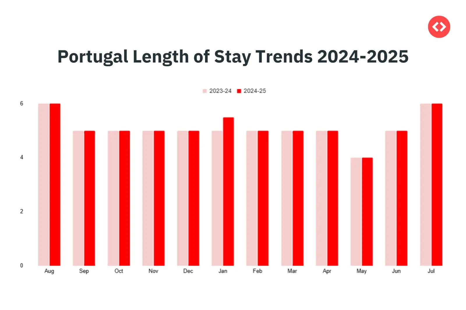 Portugal Length of Stay Trends in 2025
