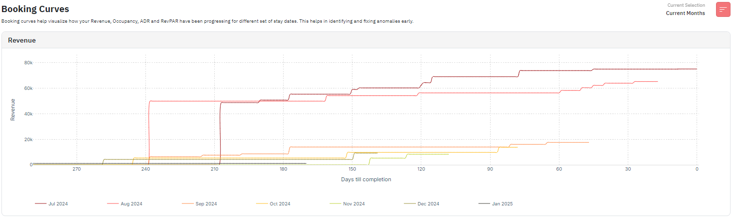 This graph shows the listing’s revenue performance for the Past 1 + Future 6 months.