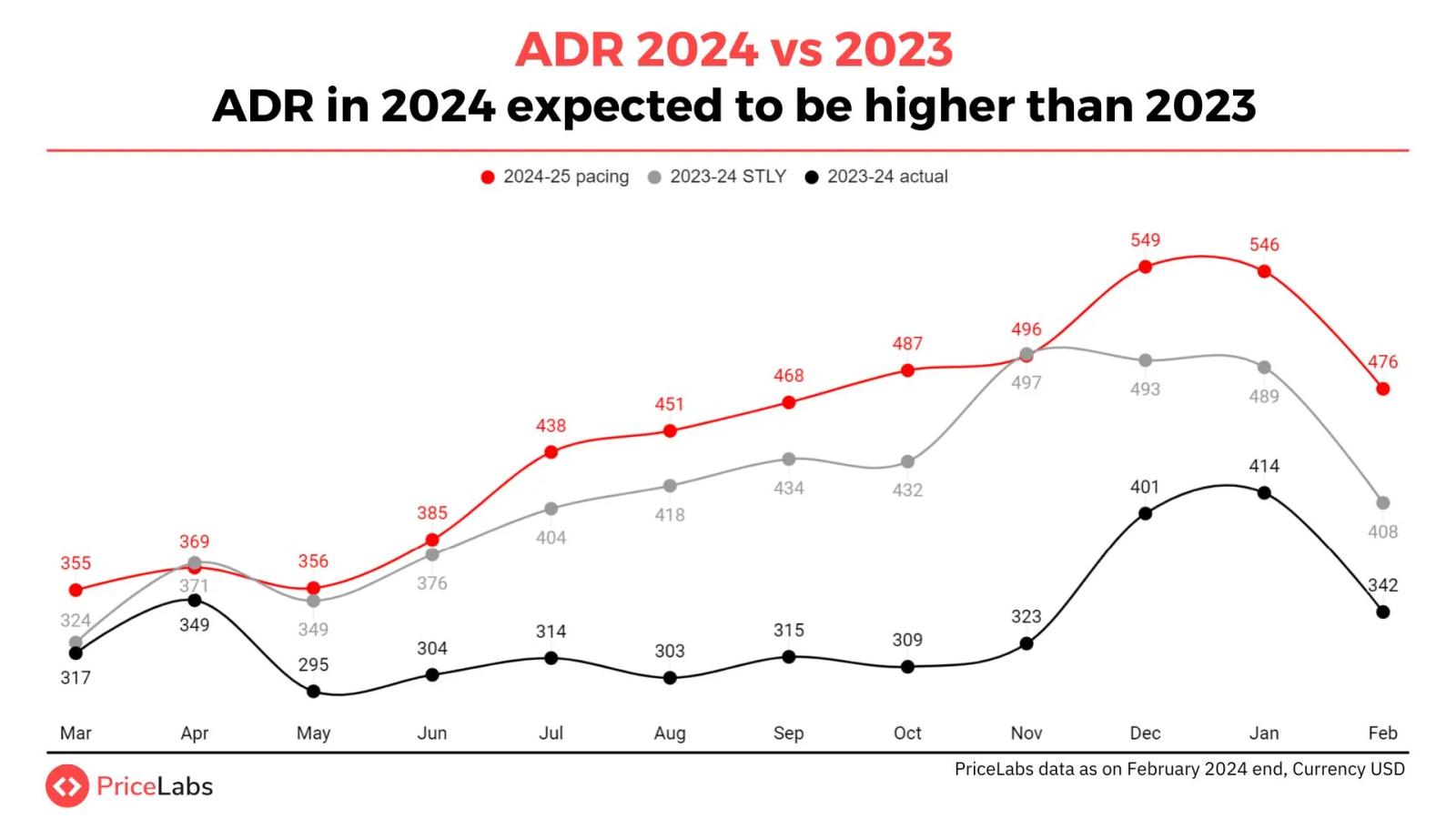 ADR trends between 2024 and 2023 in the Australian short-term rental market