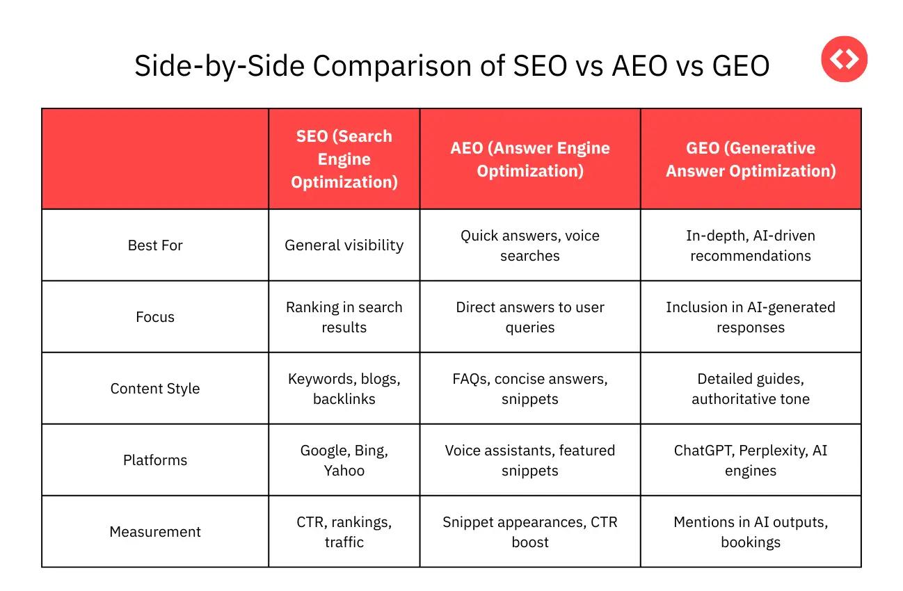 Side-by-Side Comparison of SEO vs AEO vs GEO