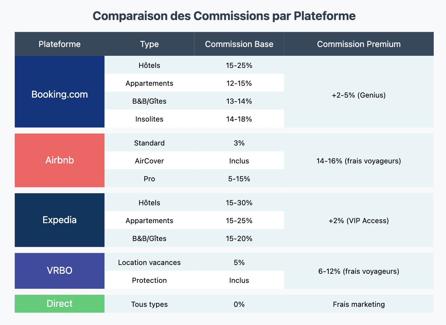 commission booking face aux sites concurrents