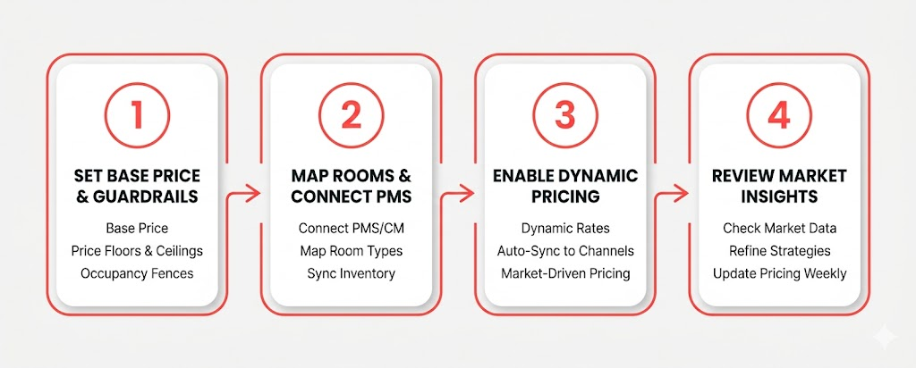 Benutzerfreundlichkeit des Hotel Revenue Management Systems