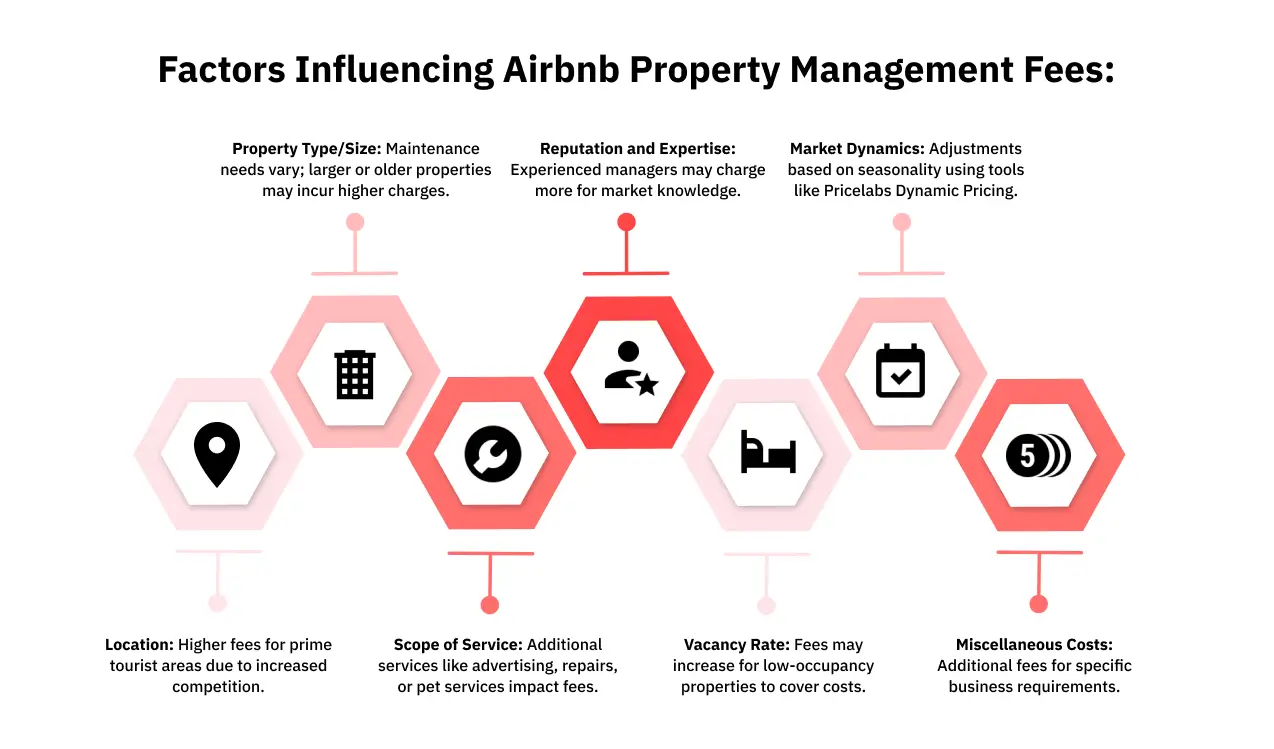  Cost of Airbnb Property Managers