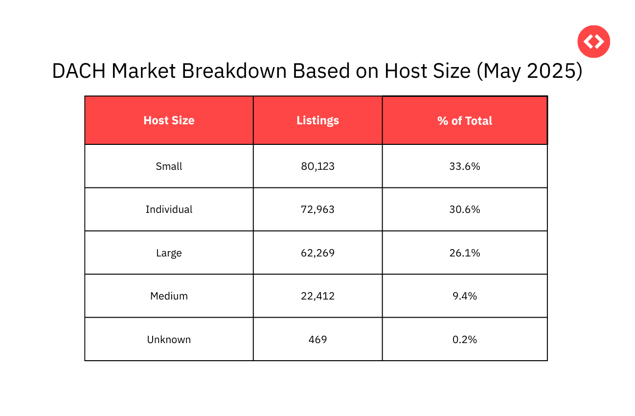 DACH Market Breakdown Based on Host Size (May 2025)