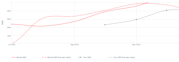 ADR represents the average revenue earned per room sold
