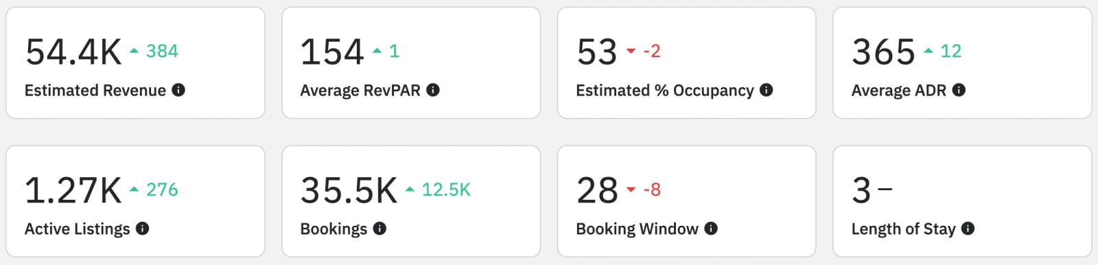 Airbnb statistics by city - mooresville,NC - overview