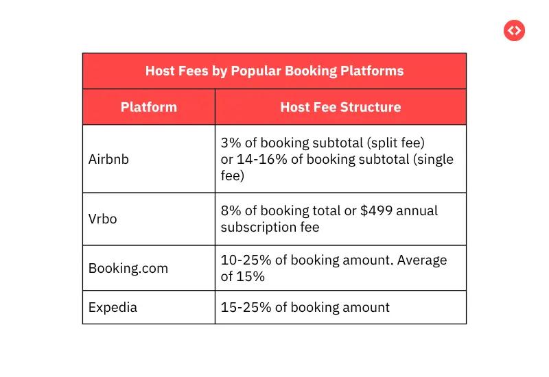 Hosting Fees Charged by Top Listing Websites
