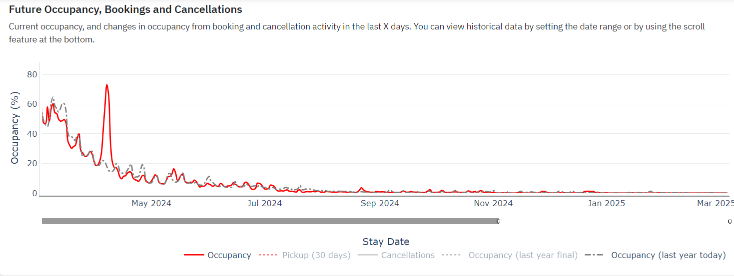 Little Rock, Arkansas, performance: Occupancy 2024 Solar Eclipse