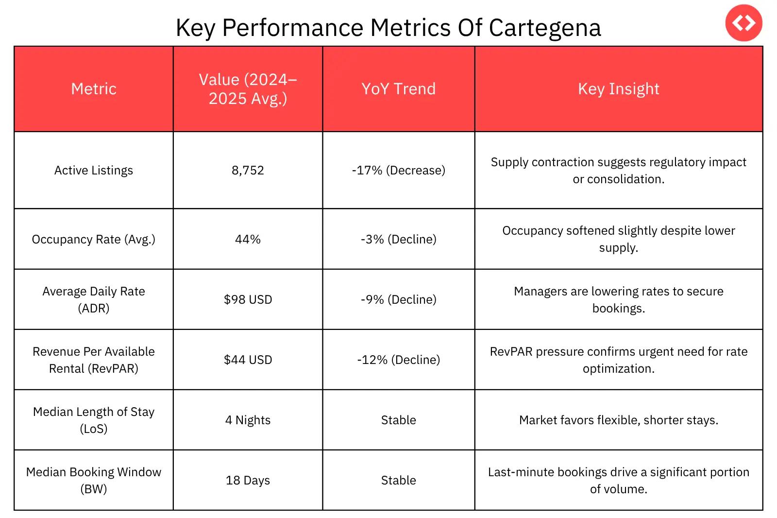Key Performance Metrics Showing Cartagena Short-Term Rental Trends 2025