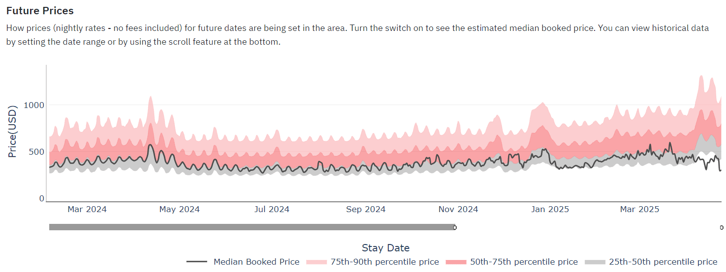 Average Daily Prices in Palm Springs