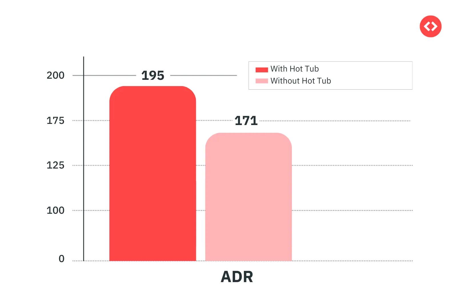 ADR Comparison of Listings with and without a Hot Tub