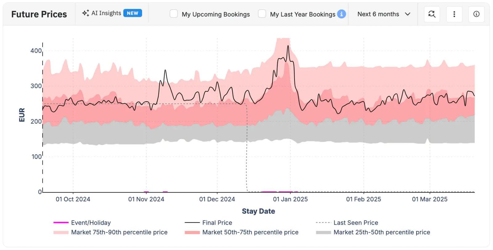 Use the future prices chart to understand the effectiveness of your pricing strategy