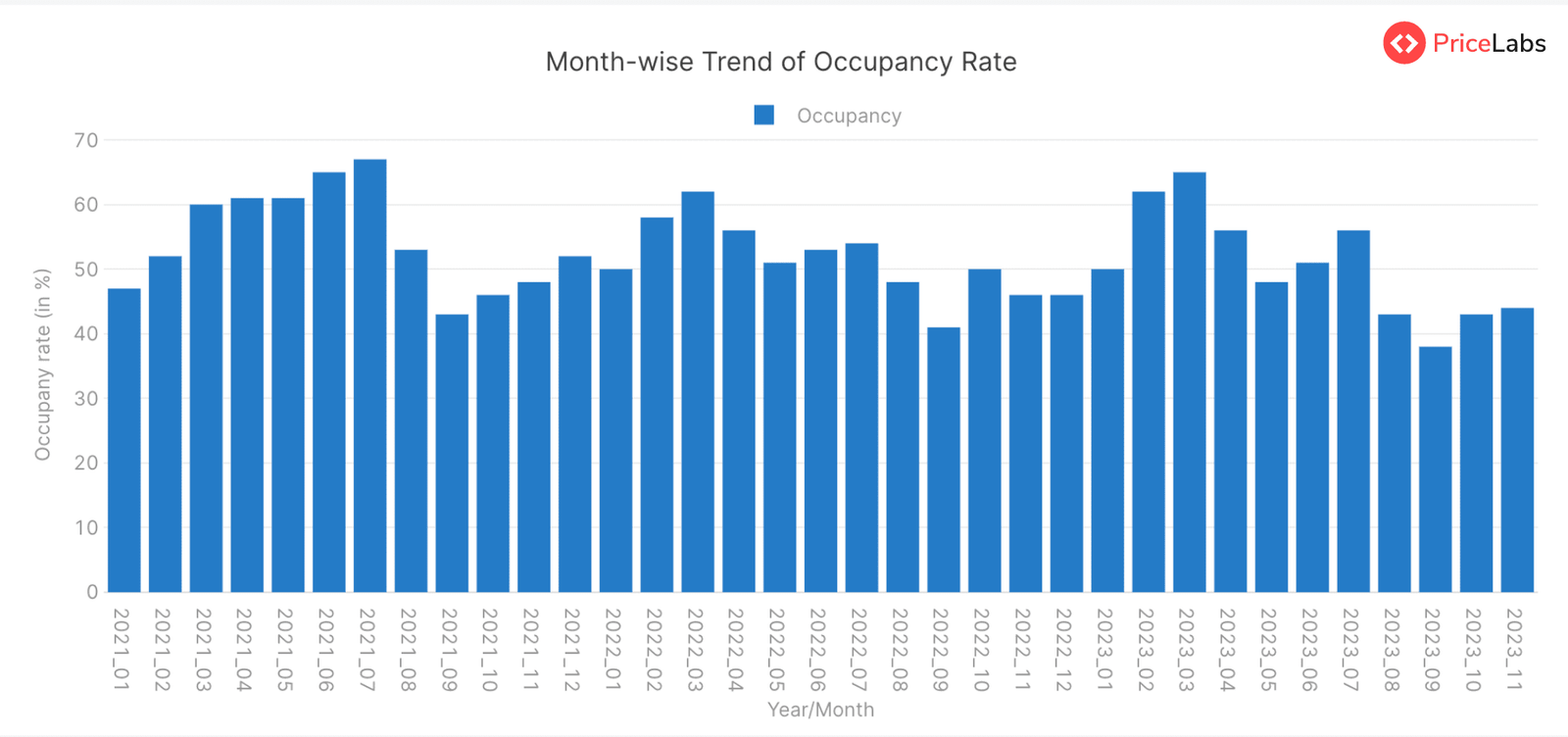 Occupancy Rate for STRs in Florida, USA – Month on Month from January 2021 to November 2023