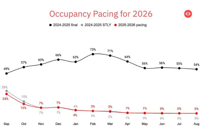 Occupancy pacing chart for 2026: how is occupancy looking now for 2026