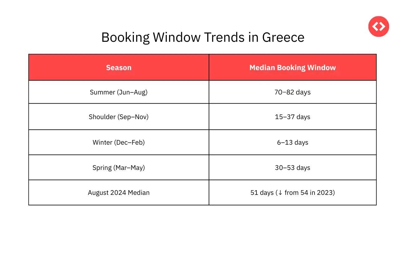 Booking Window Trends in Greek vacation Rental Market 2025